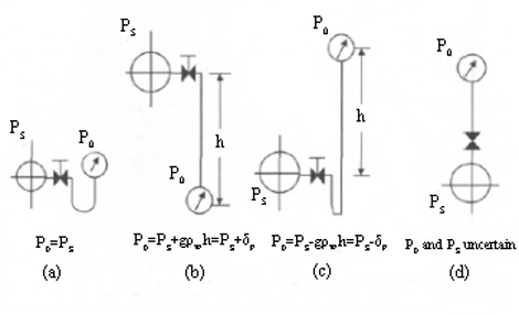 Mutual position of pressure sensor and pressure port