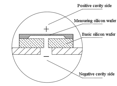 Structure diagram of monocrystalline silicon pressure transducer